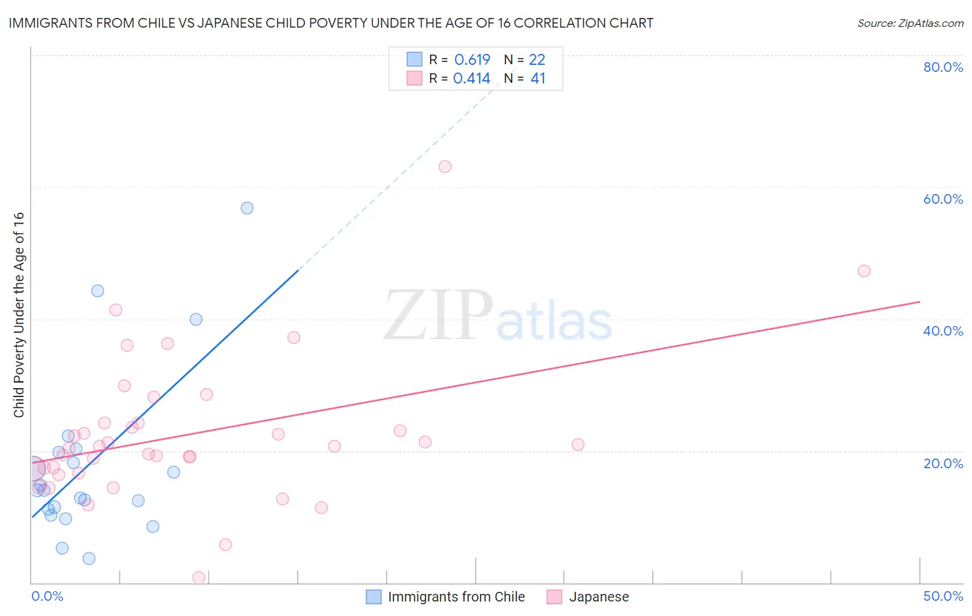 Immigrants from Chile vs Japanese Child Poverty Under the Age of 16