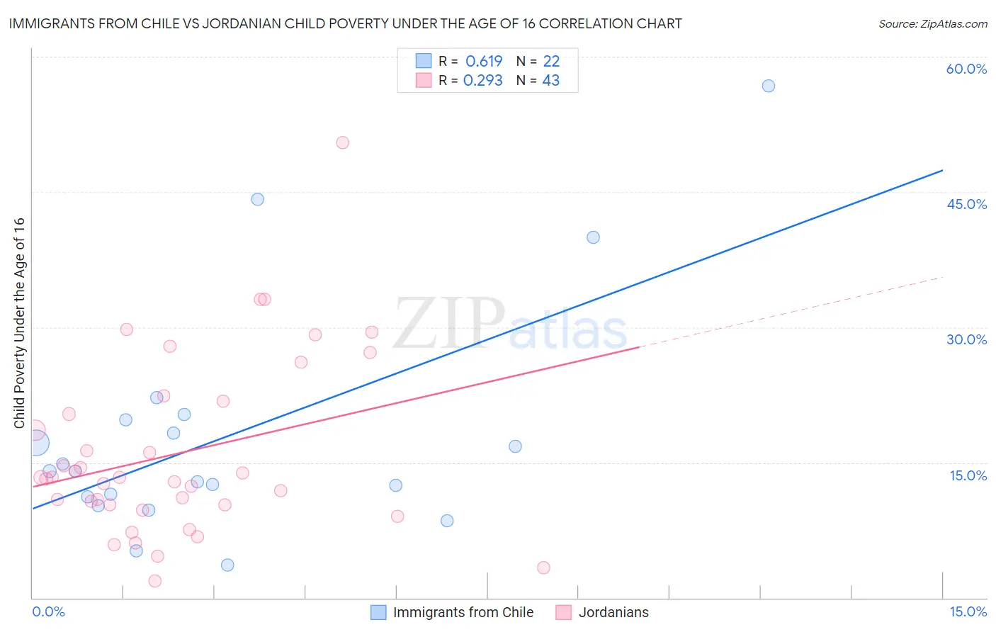 Immigrants from Chile vs Jordanian Child Poverty Under the Age of 16