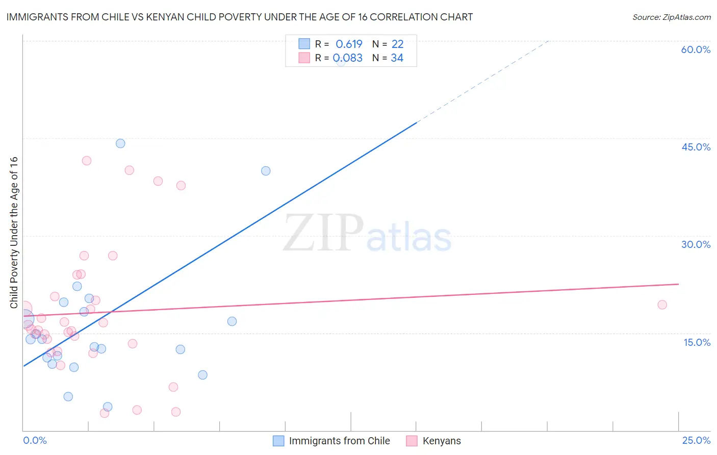 Immigrants from Chile vs Kenyan Child Poverty Under the Age of 16