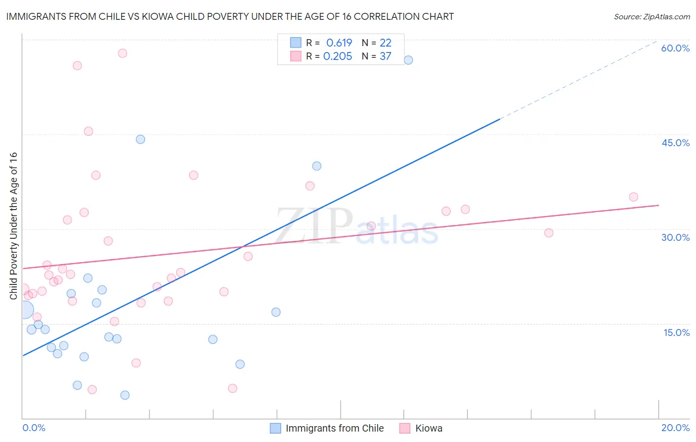 Immigrants from Chile vs Kiowa Child Poverty Under the Age of 16