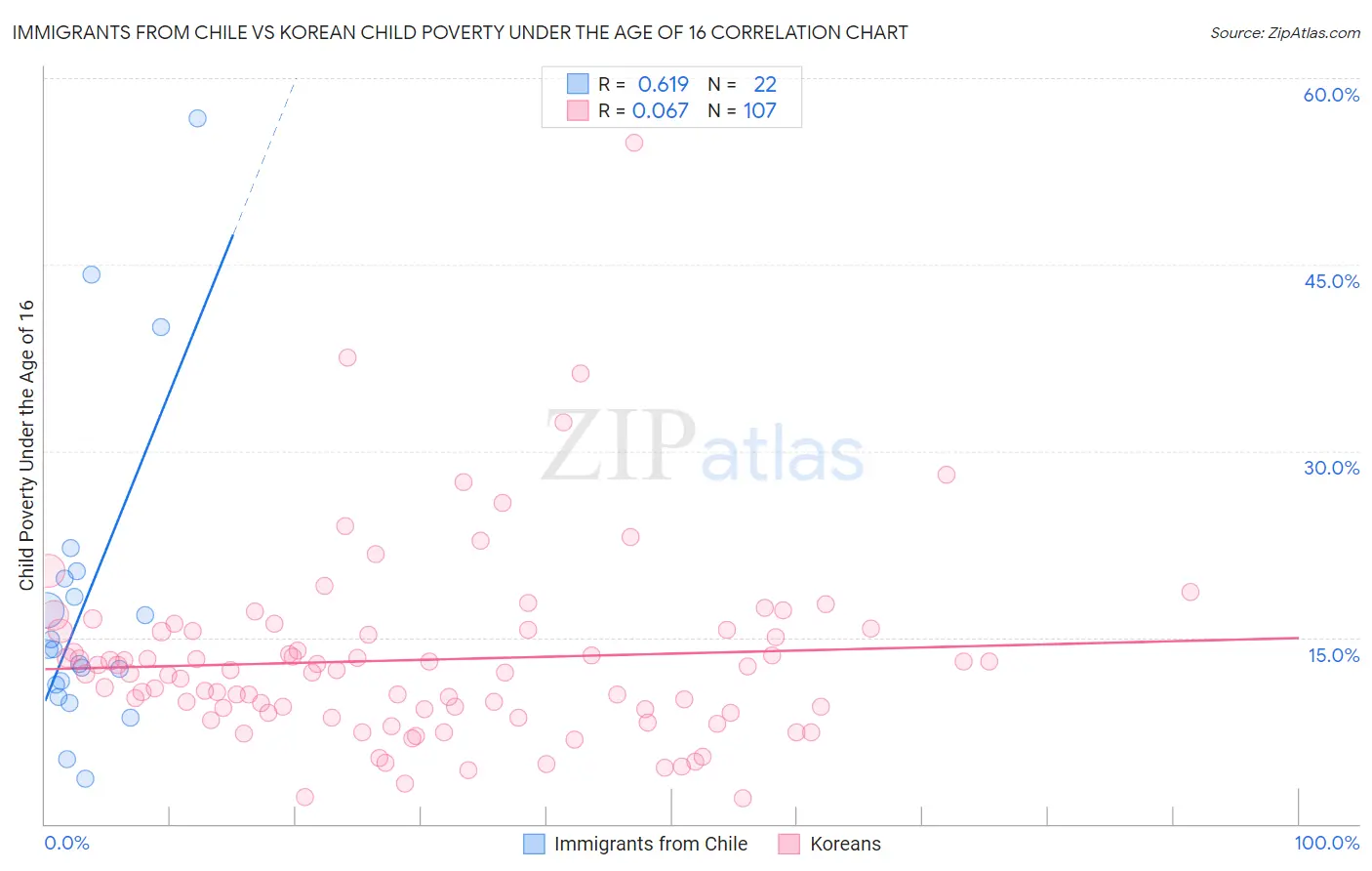 Immigrants from Chile vs Korean Child Poverty Under the Age of 16