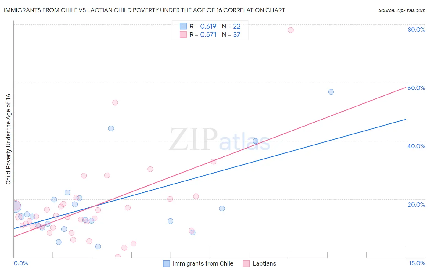 Immigrants from Chile vs Laotian Child Poverty Under the Age of 16