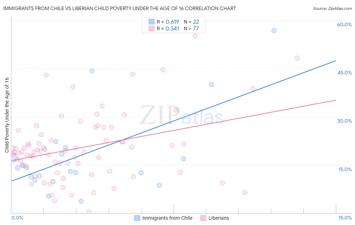 Immigrants from Chile vs Liberian Child Poverty Under the Age of 16