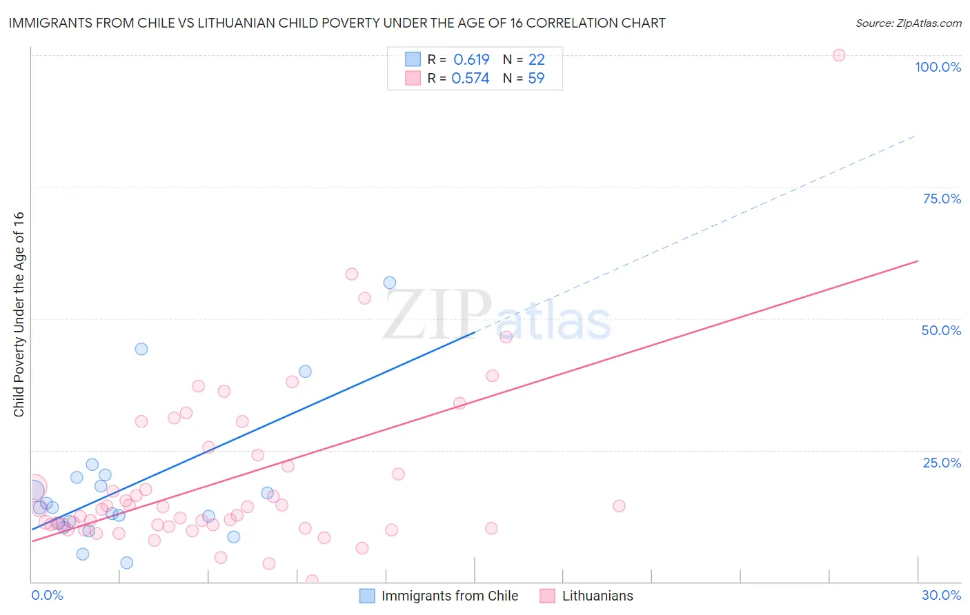 Immigrants from Chile vs Lithuanian Child Poverty Under the Age of 16