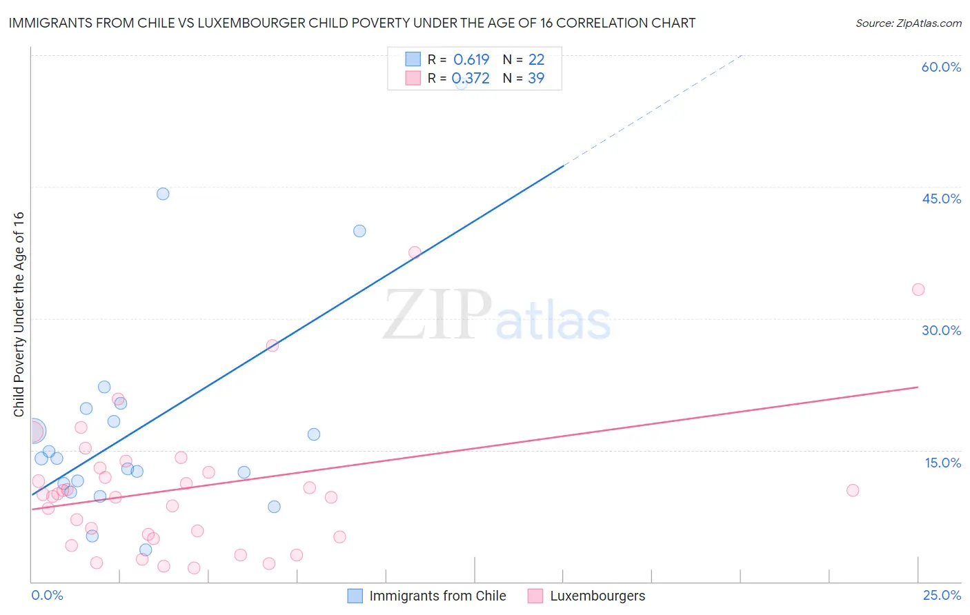 Immigrants from Chile vs Luxembourger Child Poverty Under the Age of 16