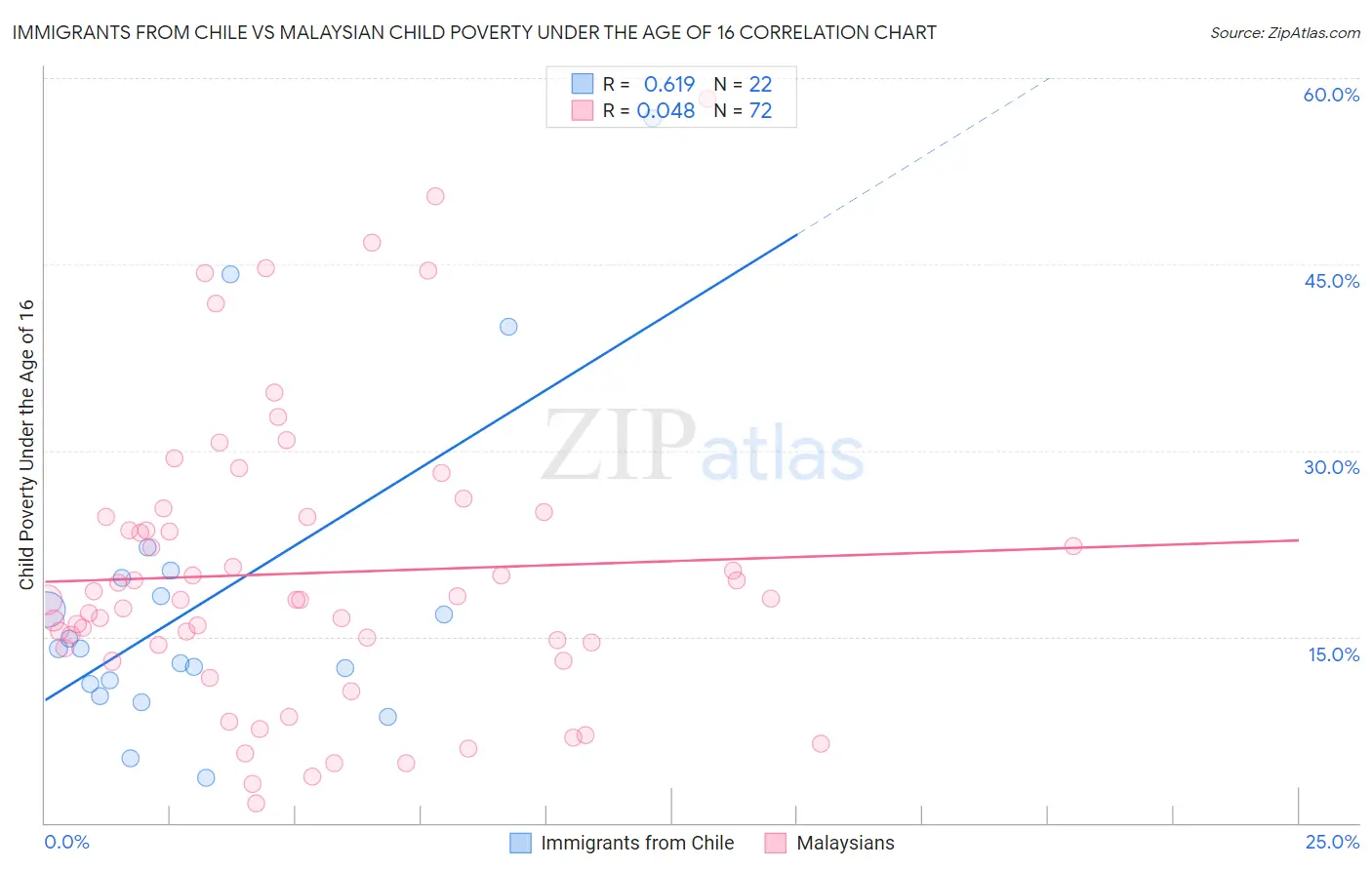 Immigrants from Chile vs Malaysian Child Poverty Under the Age of 16