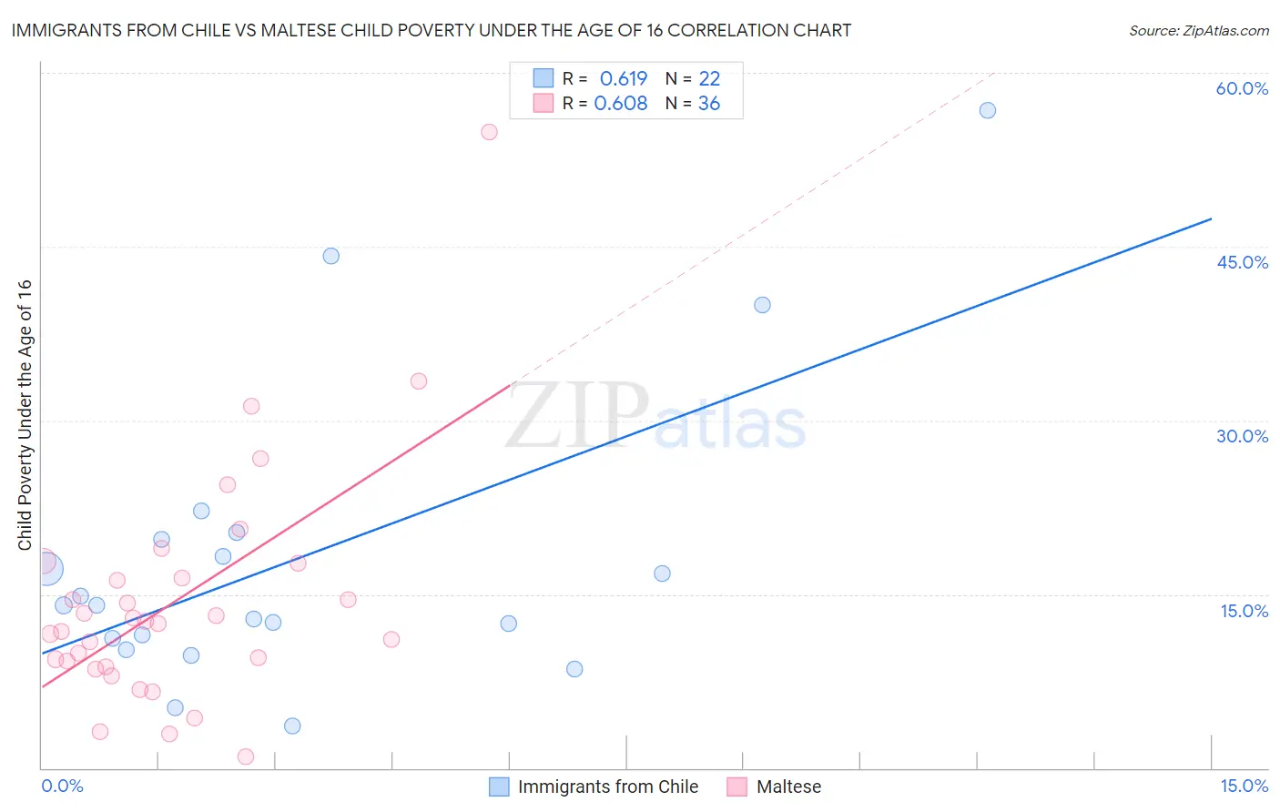 Immigrants from Chile vs Maltese Child Poverty Under the Age of 16
