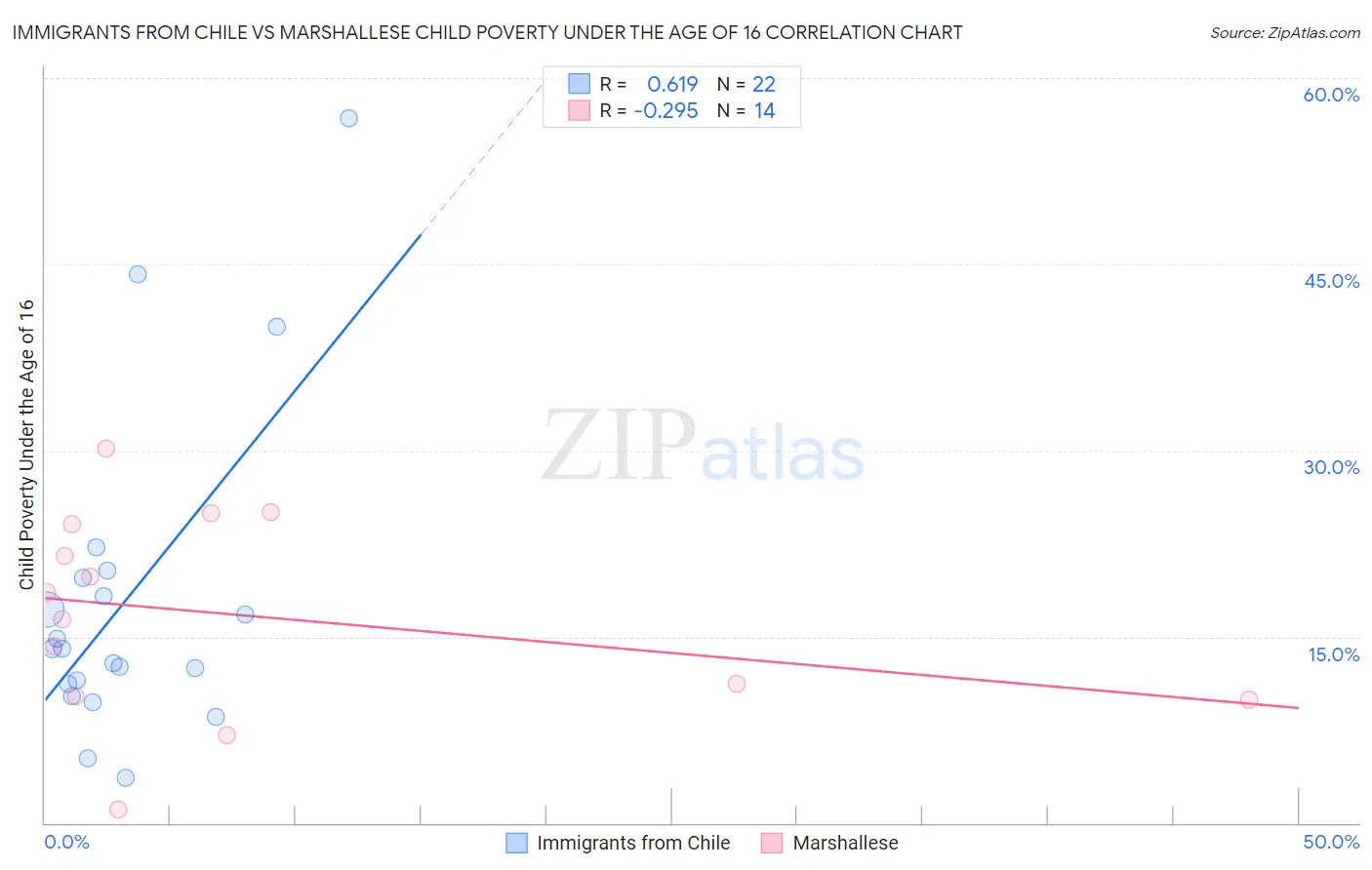 Immigrants from Chile vs Marshallese Child Poverty Under the Age of 16