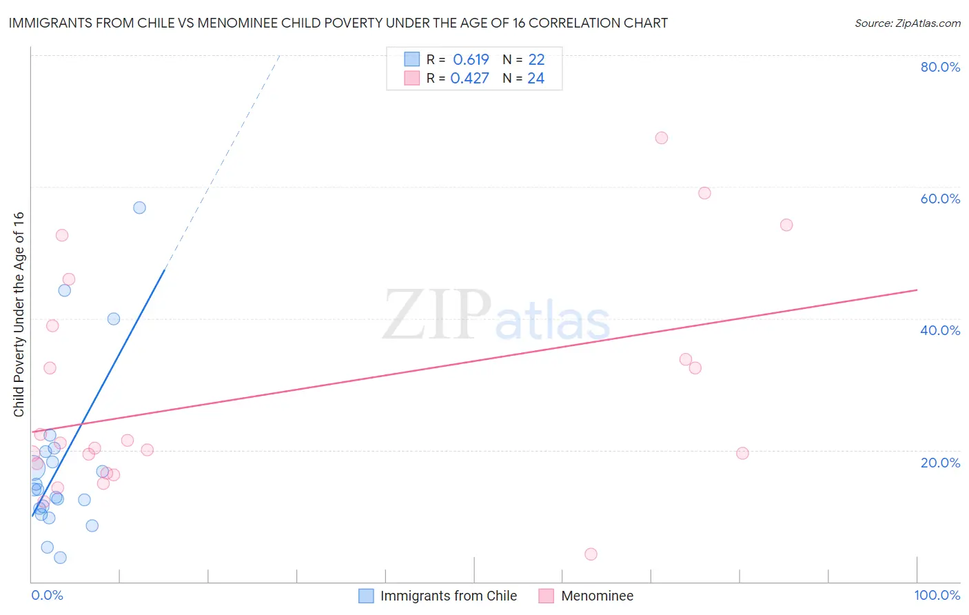 Immigrants from Chile vs Menominee Child Poverty Under the Age of 16