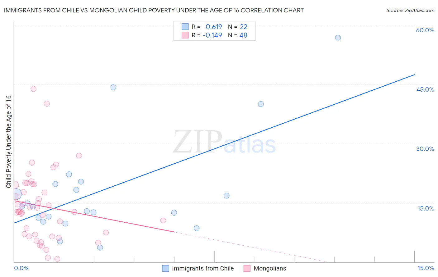 Immigrants from Chile vs Mongolian Child Poverty Under the Age of 16