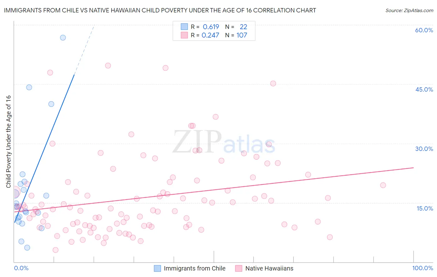 Immigrants from Chile vs Native Hawaiian Child Poverty Under the Age of 16