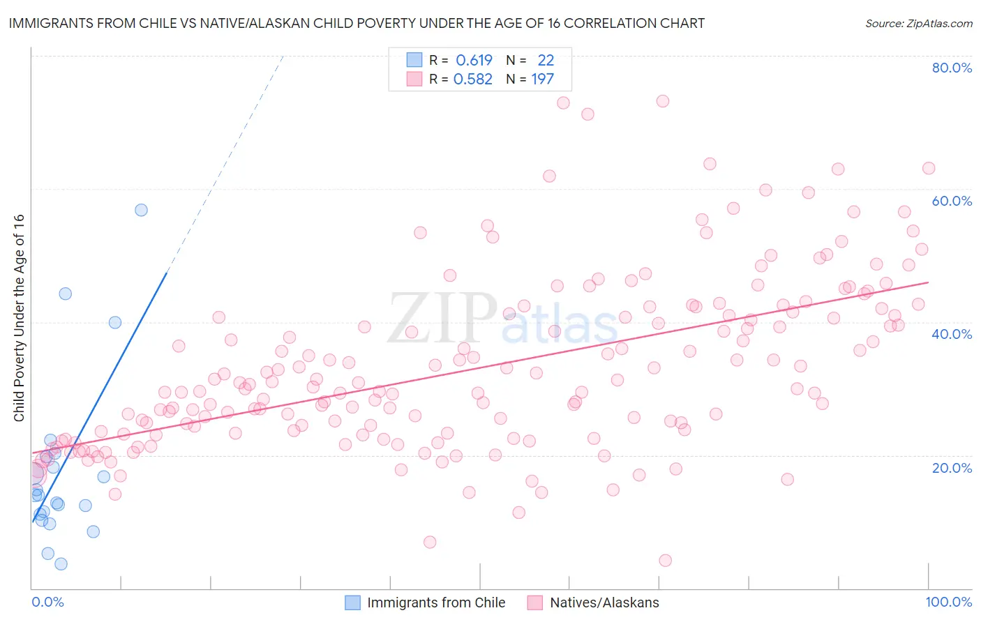 Immigrants from Chile vs Native/Alaskan Child Poverty Under the Age of 16