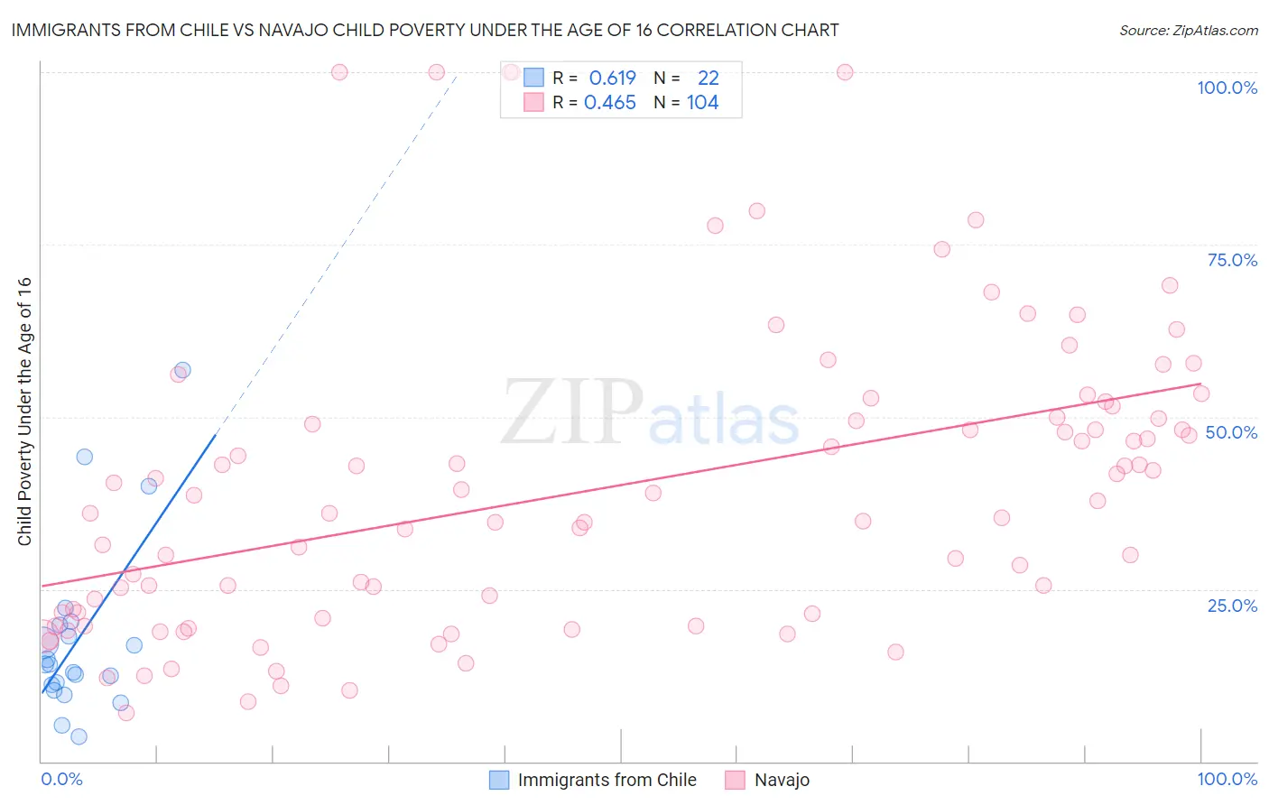 Immigrants from Chile vs Navajo Child Poverty Under the Age of 16