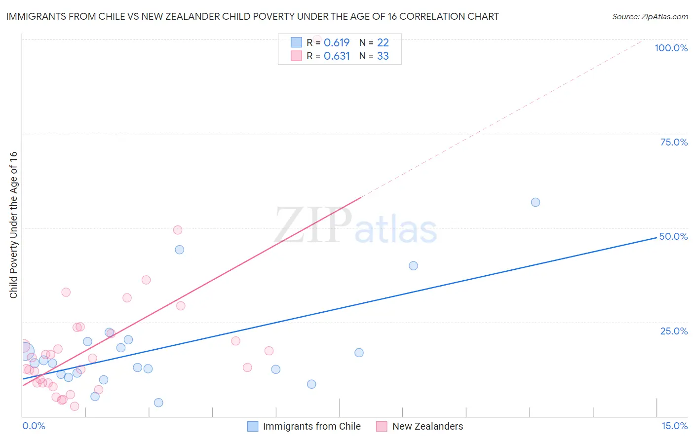 Immigrants from Chile vs New Zealander Child Poverty Under the Age of 16