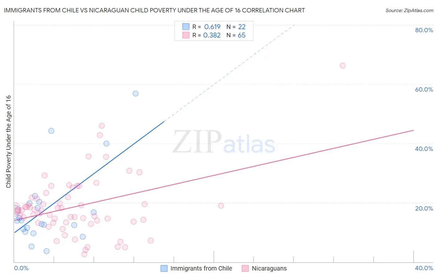 Immigrants from Chile vs Nicaraguan Child Poverty Under the Age of 16