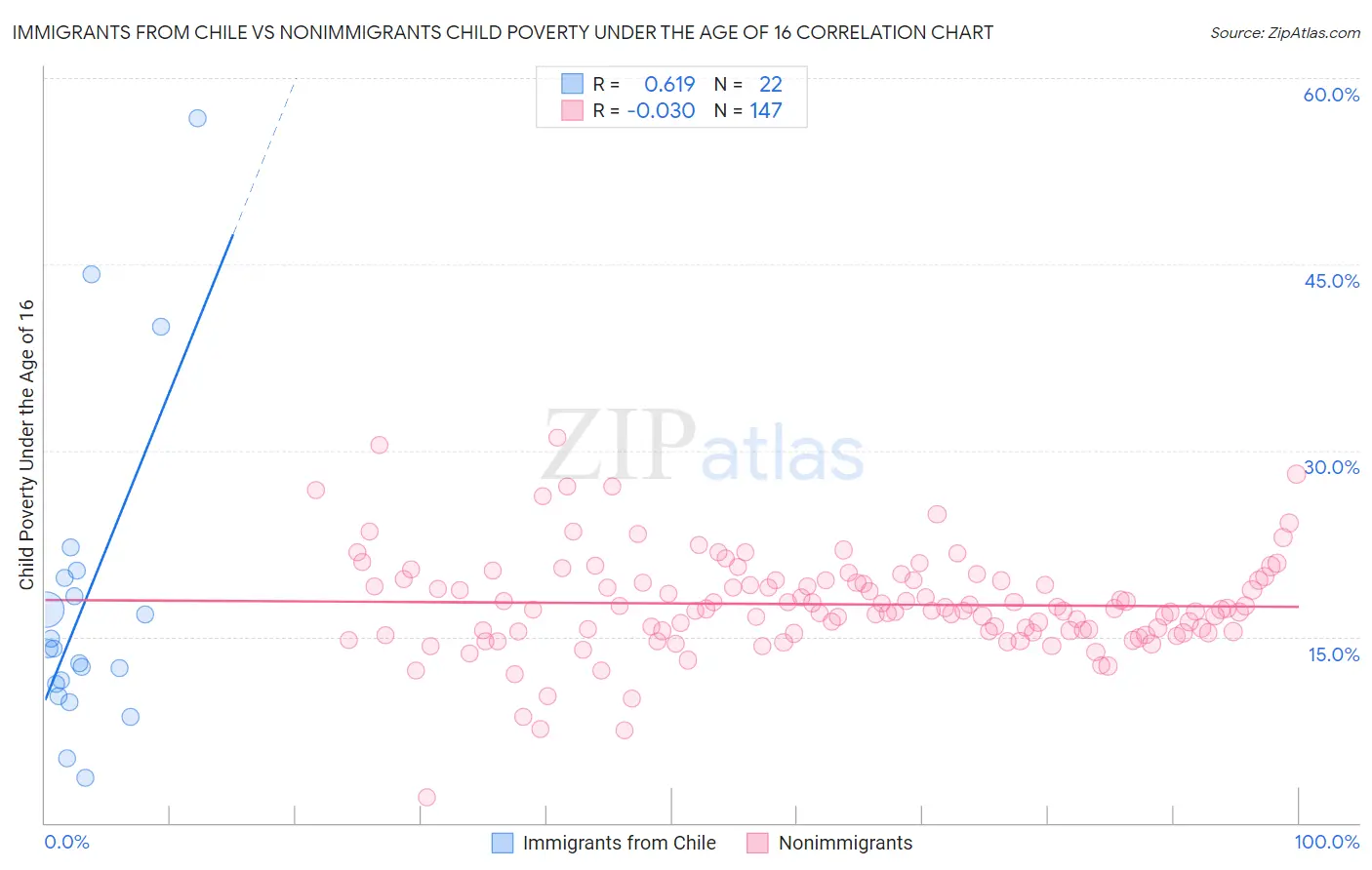 Immigrants from Chile vs Nonimmigrants Child Poverty Under the Age of 16