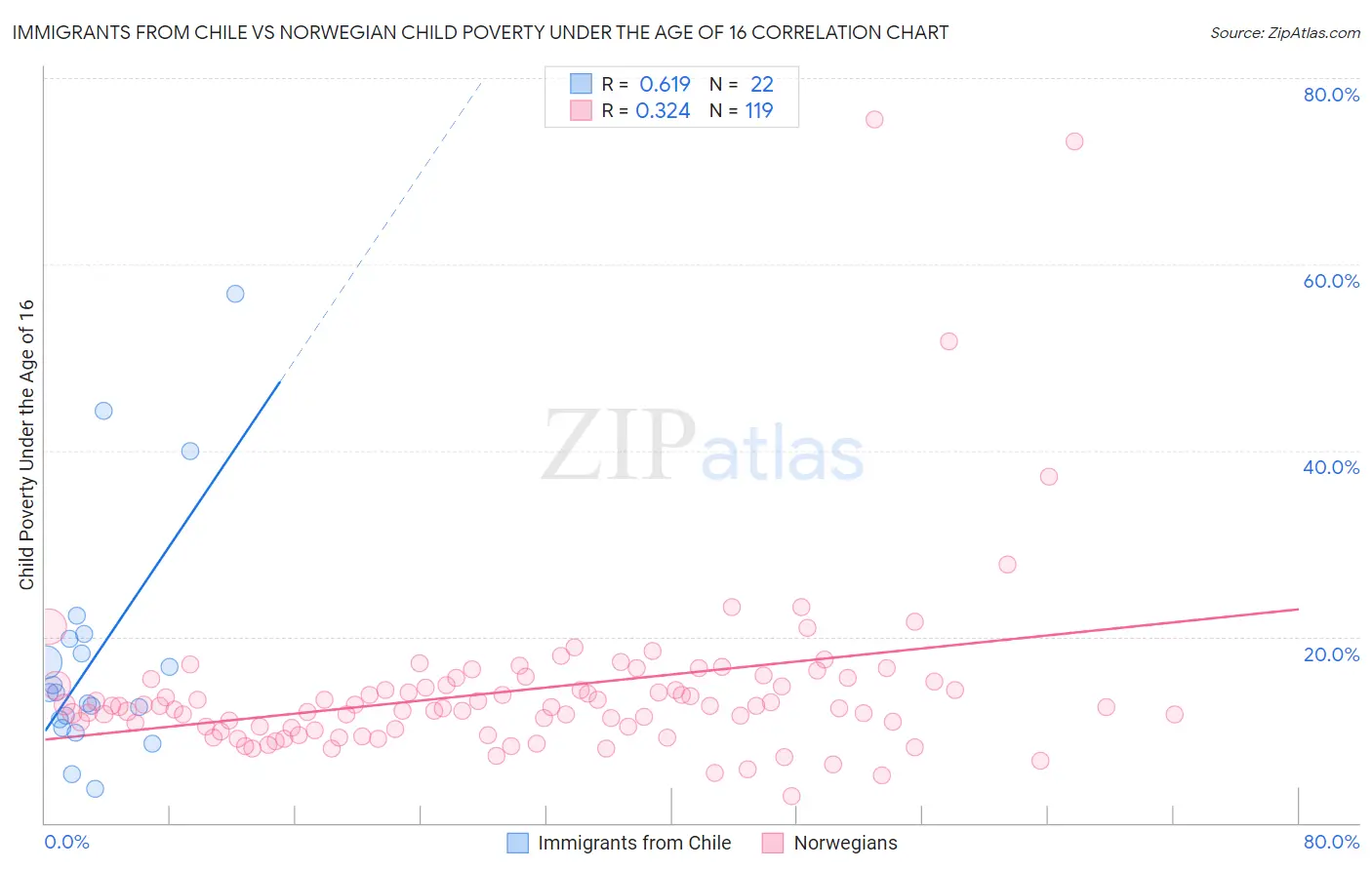 Immigrants from Chile vs Norwegian Child Poverty Under the Age of 16