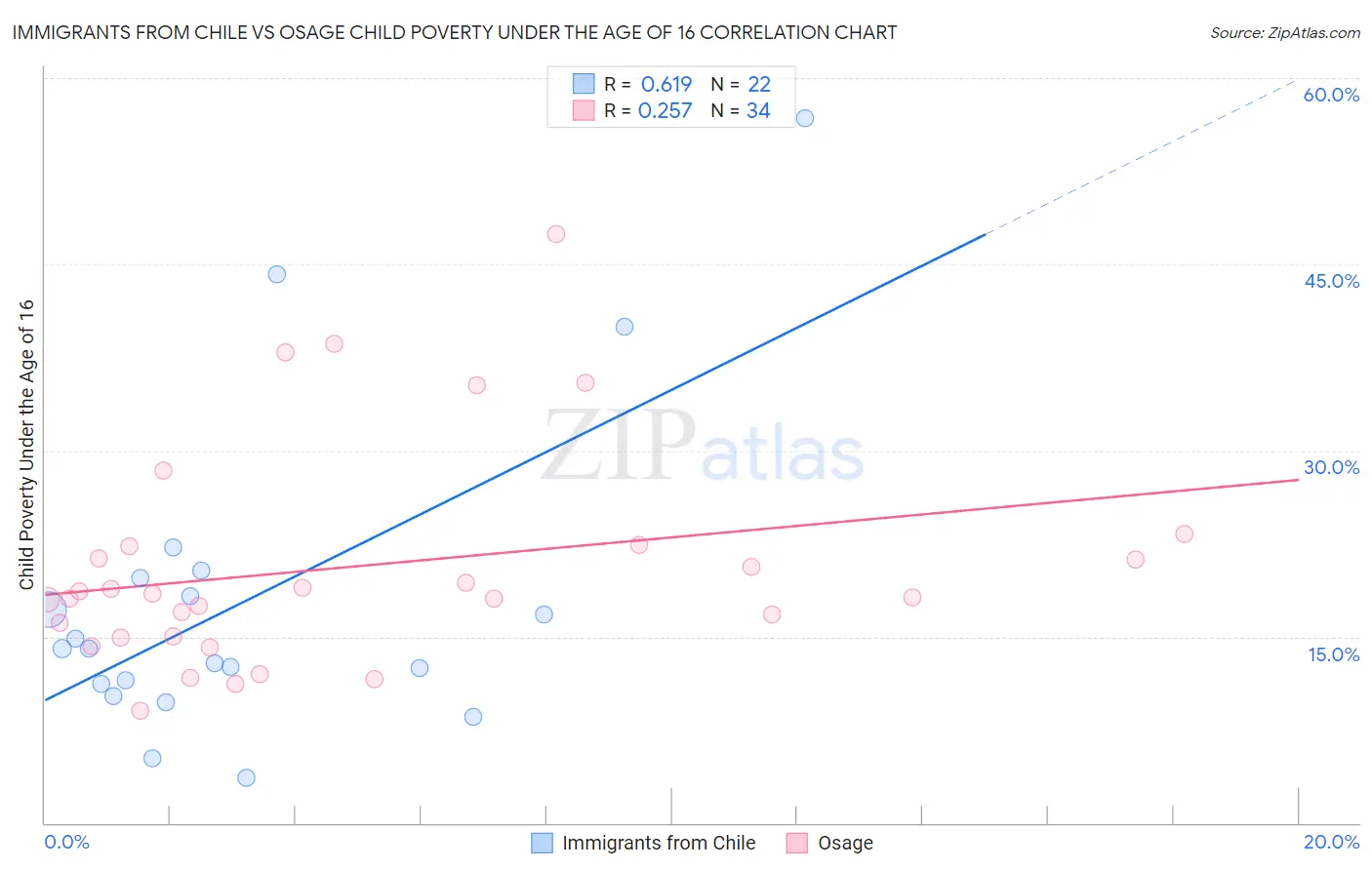 Immigrants from Chile vs Osage Child Poverty Under the Age of 16