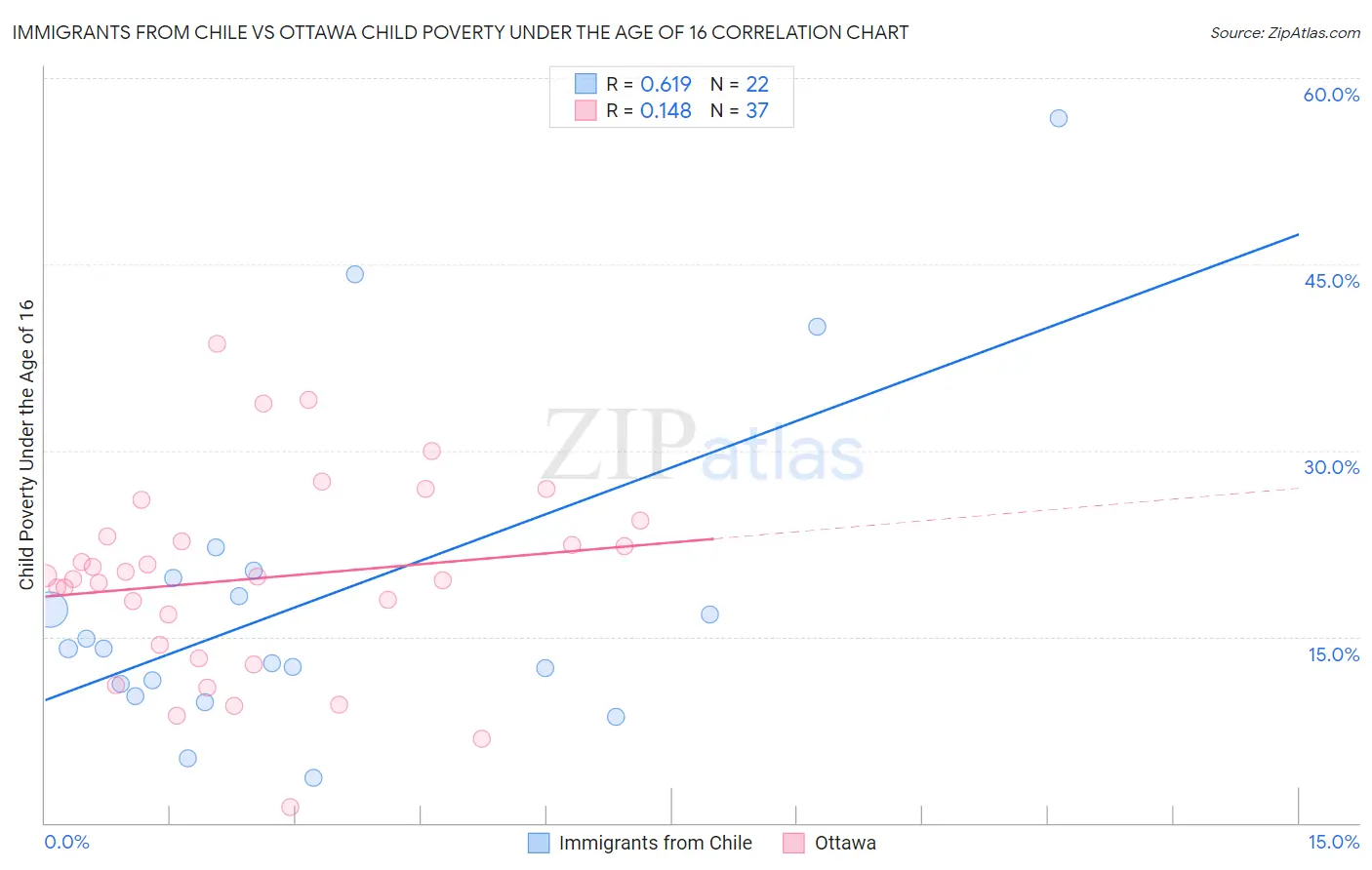Immigrants from Chile vs Ottawa Child Poverty Under the Age of 16