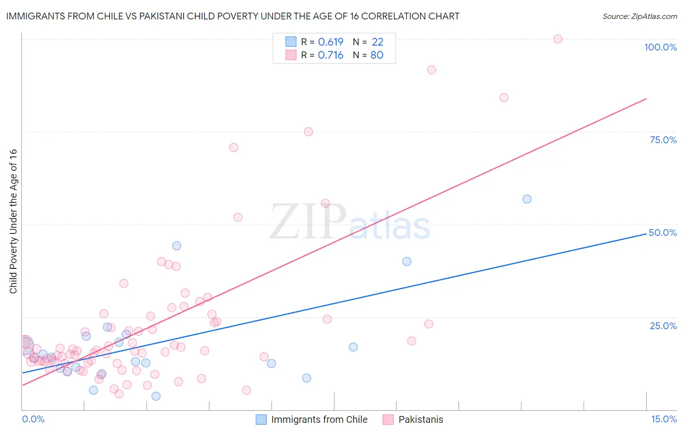 Immigrants from Chile vs Pakistani Child Poverty Under the Age of 16