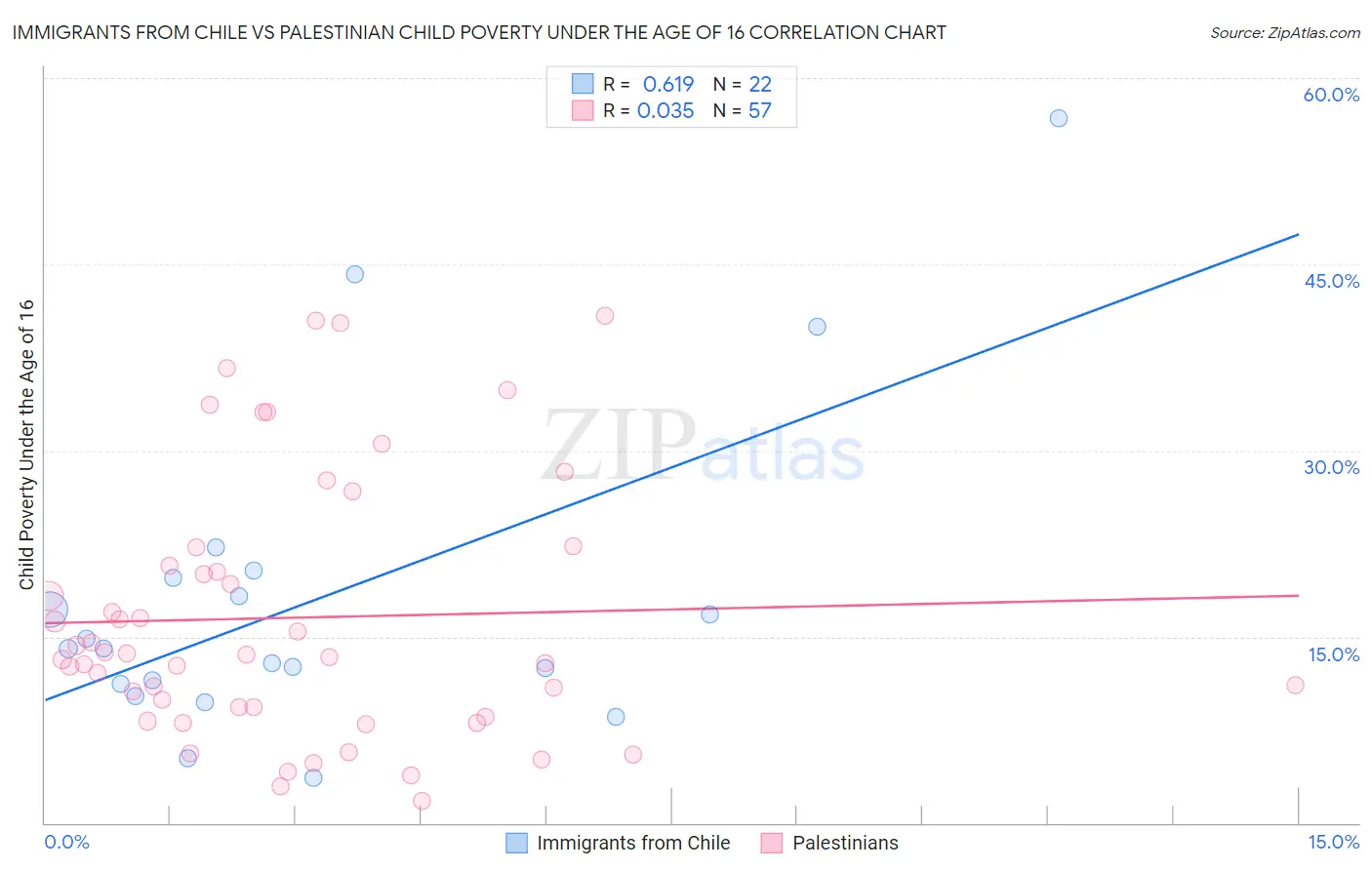 Immigrants from Chile vs Palestinian Child Poverty Under the Age of 16