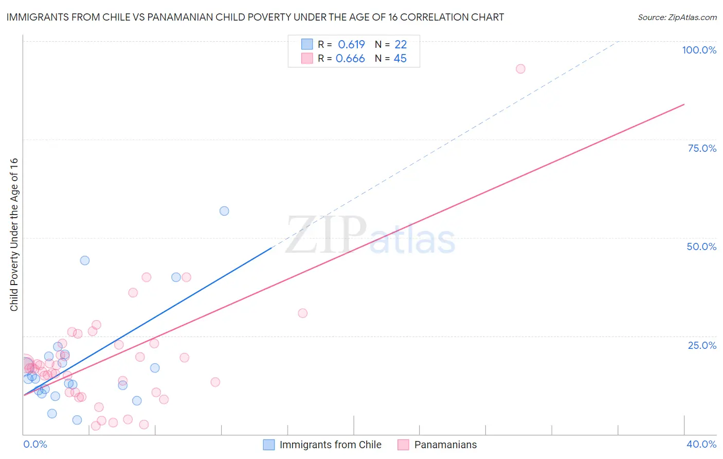 Immigrants from Chile vs Panamanian Child Poverty Under the Age of 16