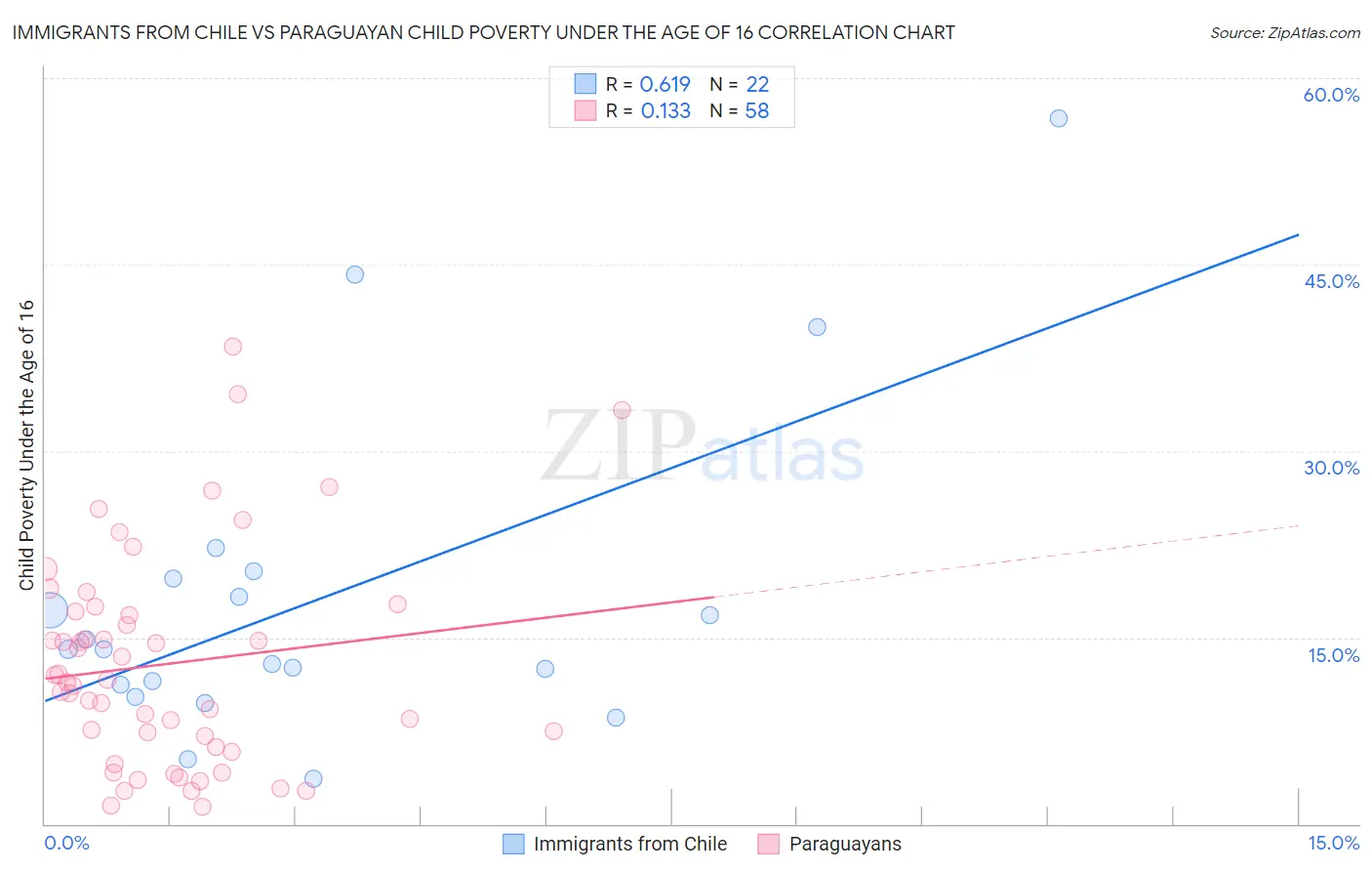 Immigrants from Chile vs Paraguayan Child Poverty Under the Age of 16
