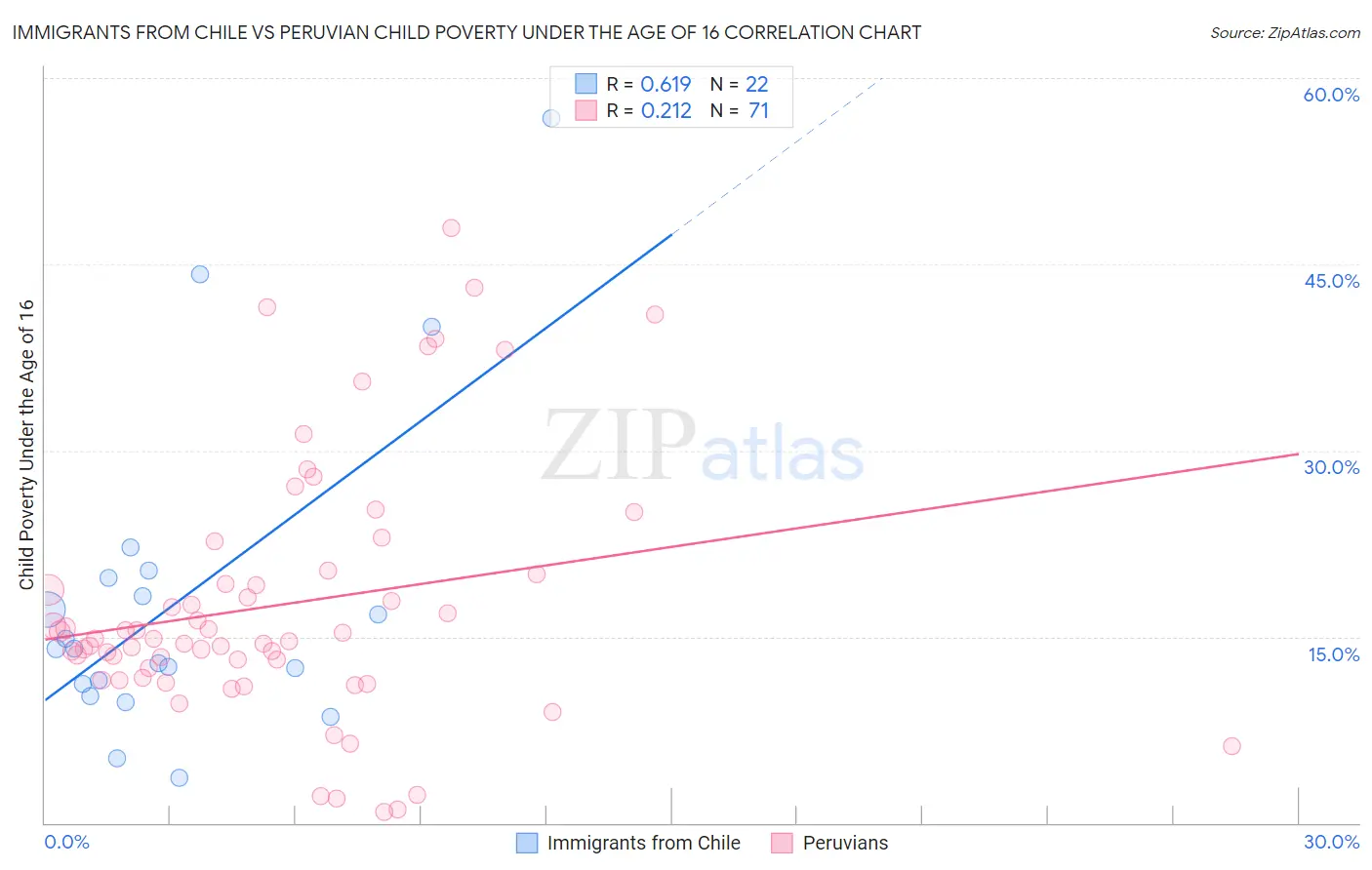 Immigrants from Chile vs Peruvian Child Poverty Under the Age of 16