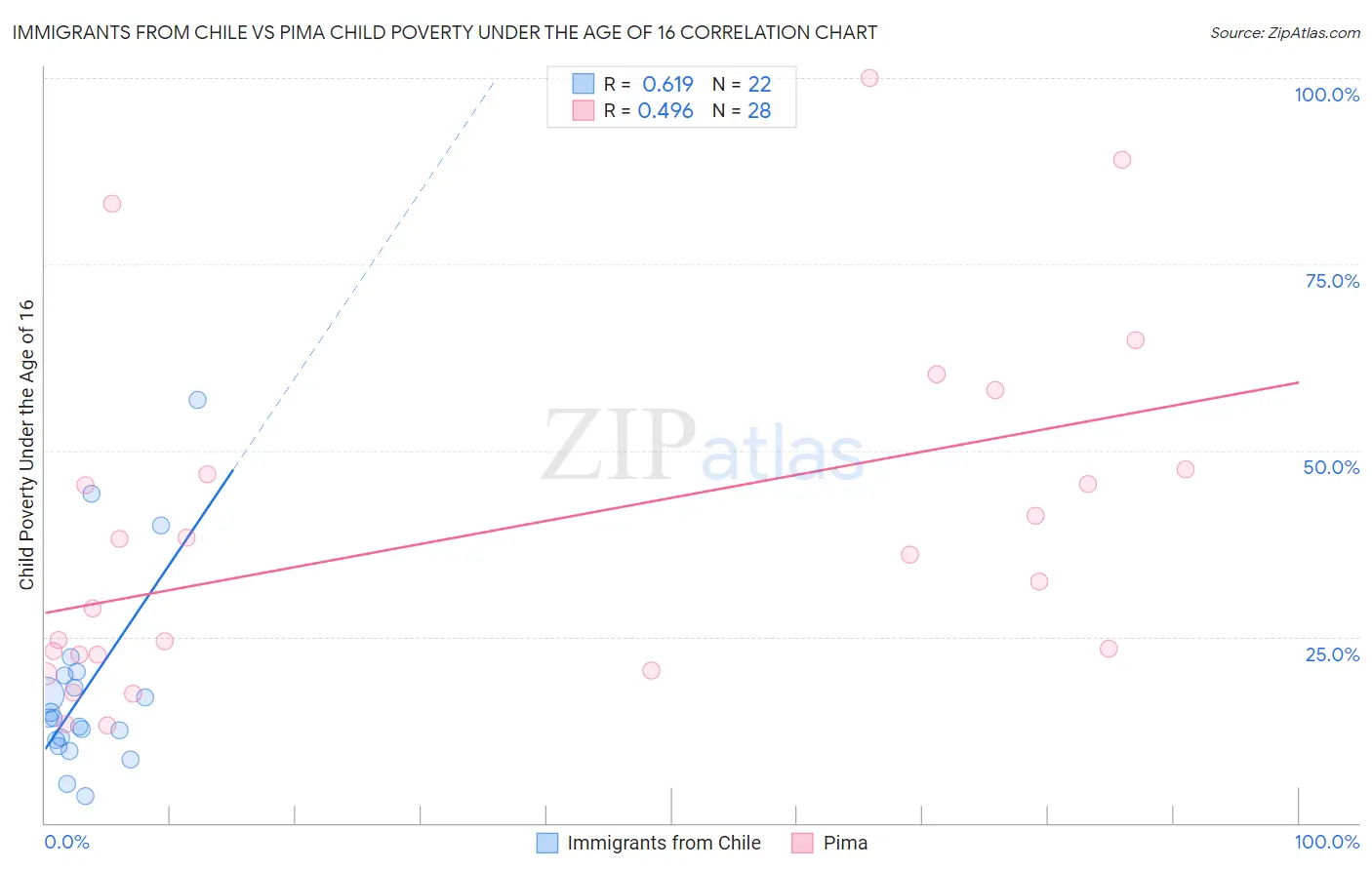 Immigrants from Chile vs Pima Child Poverty Under the Age of 16