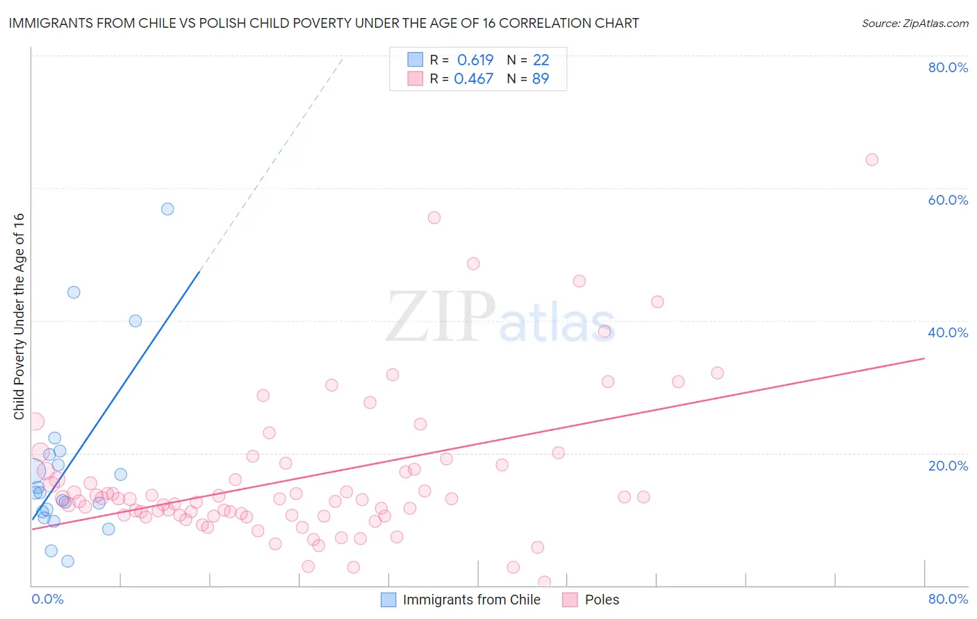 Immigrants from Chile vs Polish Child Poverty Under the Age of 16