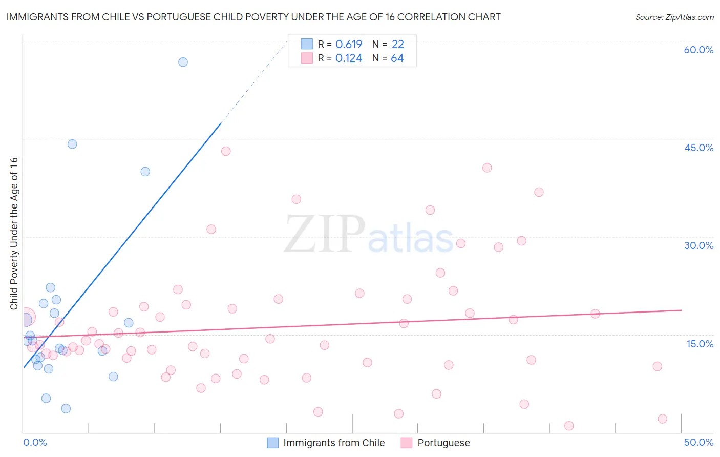Immigrants from Chile vs Portuguese Child Poverty Under the Age of 16