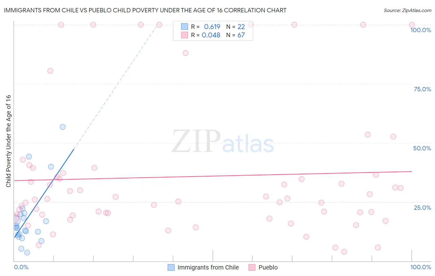 Immigrants from Chile vs Pueblo Child Poverty Under the Age of 16
