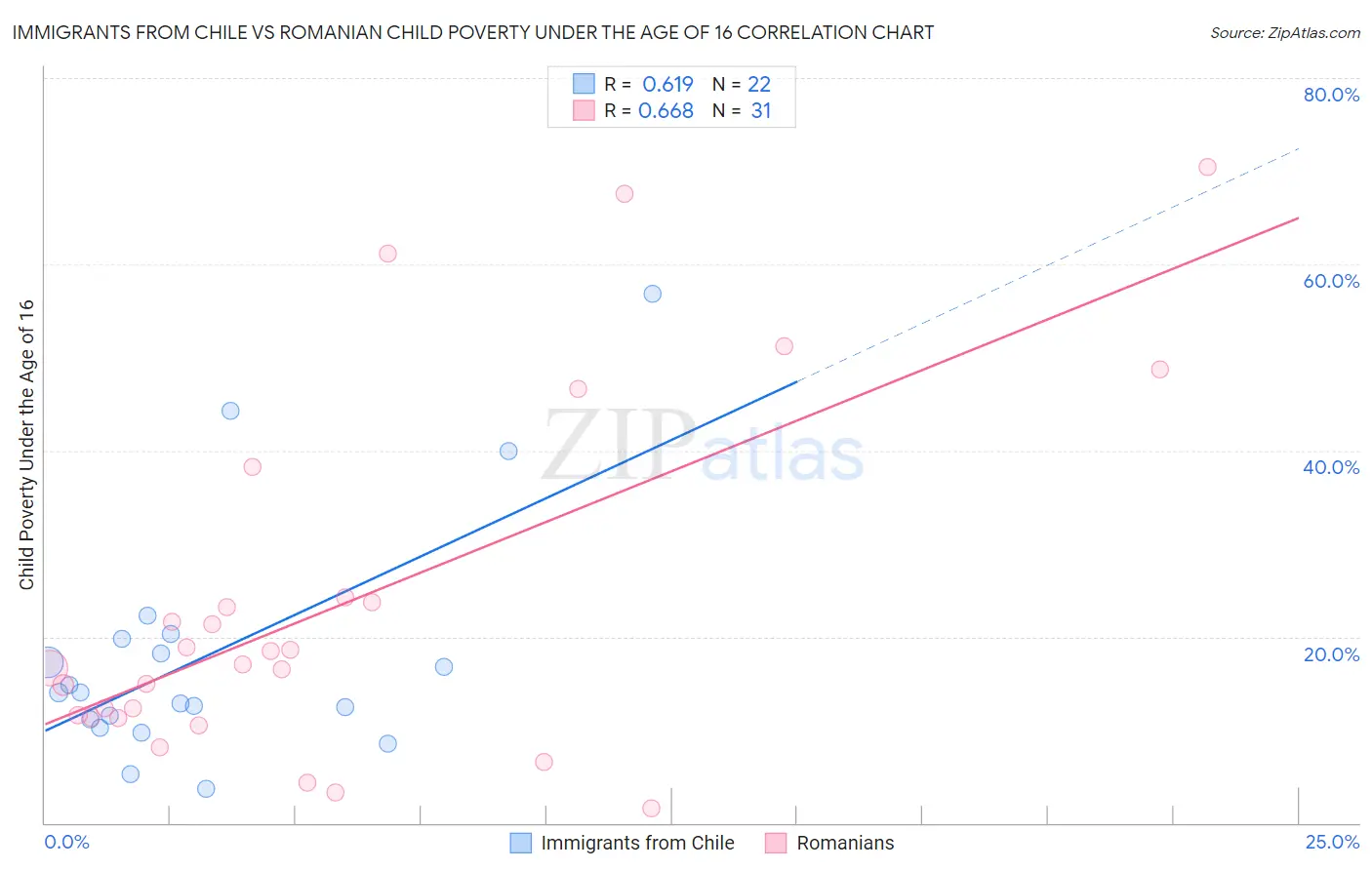 Immigrants from Chile vs Romanian Child Poverty Under the Age of 16
