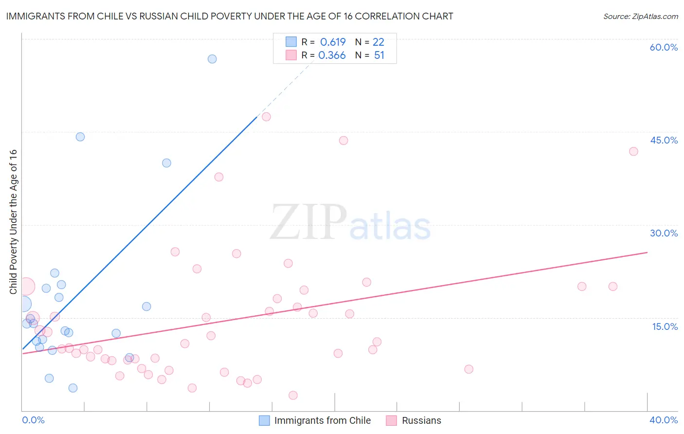 Immigrants from Chile vs Russian Child Poverty Under the Age of 16