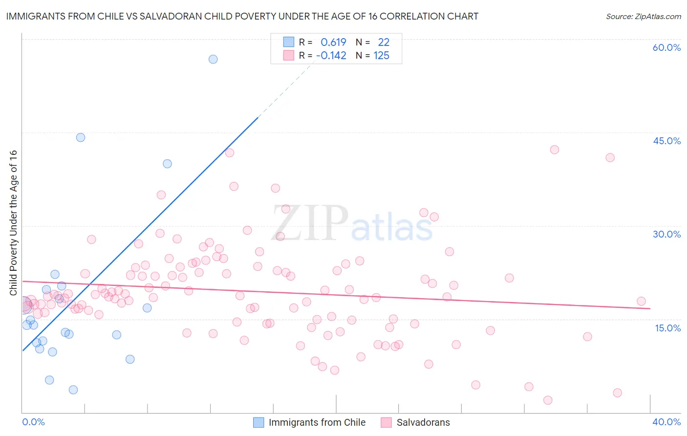 Immigrants from Chile vs Salvadoran Child Poverty Under the Age of 16