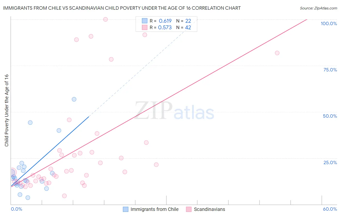 Immigrants from Chile vs Scandinavian Child Poverty Under the Age of 16