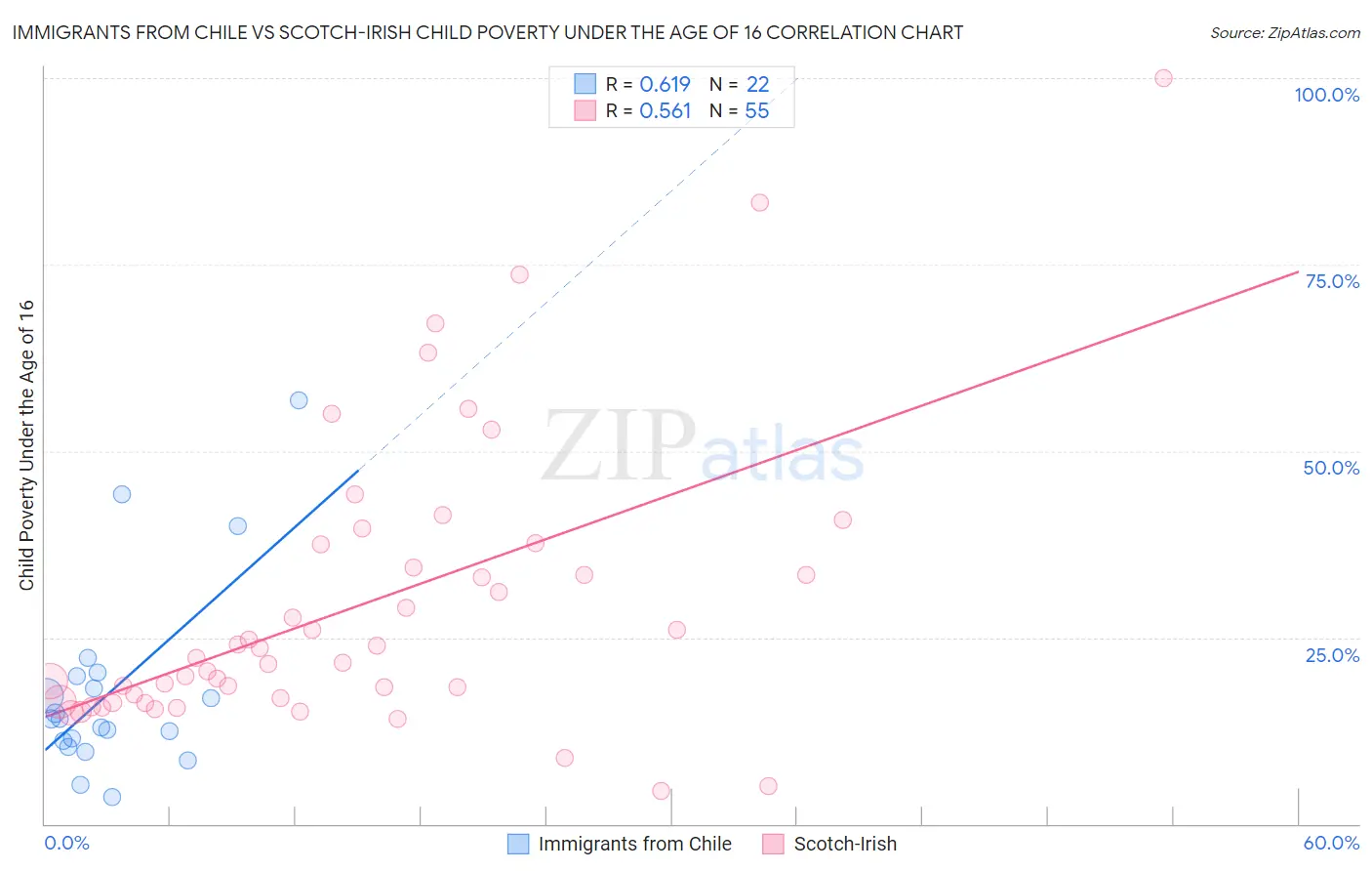 Immigrants from Chile vs Scotch-Irish Child Poverty Under the Age of 16