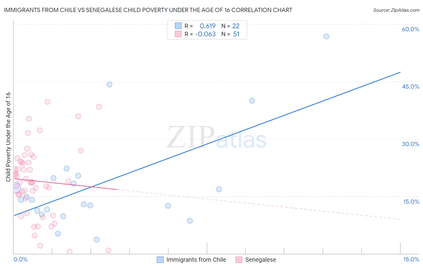 Immigrants from Chile vs Senegalese Child Poverty Under the Age of 16