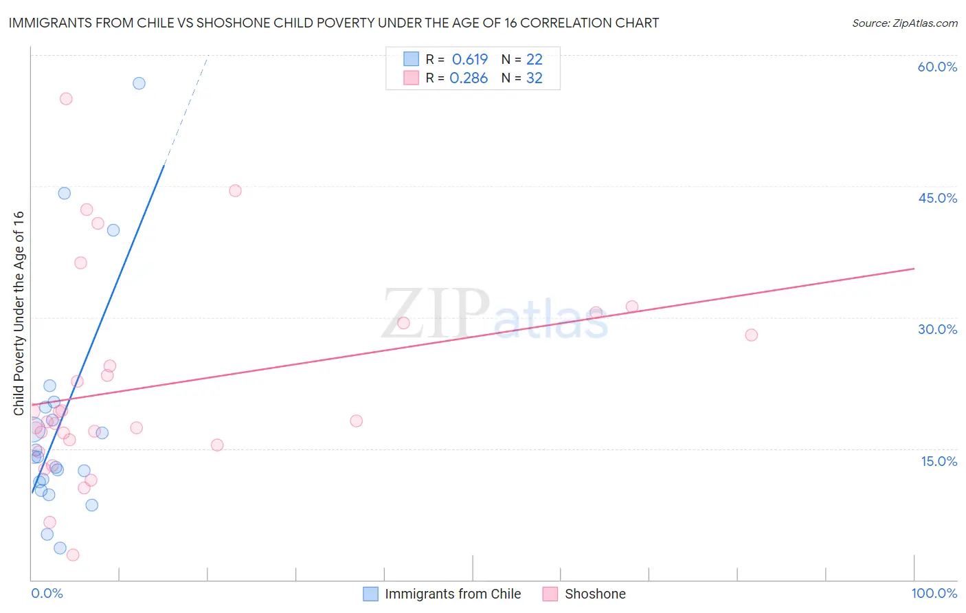 Immigrants from Chile vs Shoshone Child Poverty Under the Age of 16