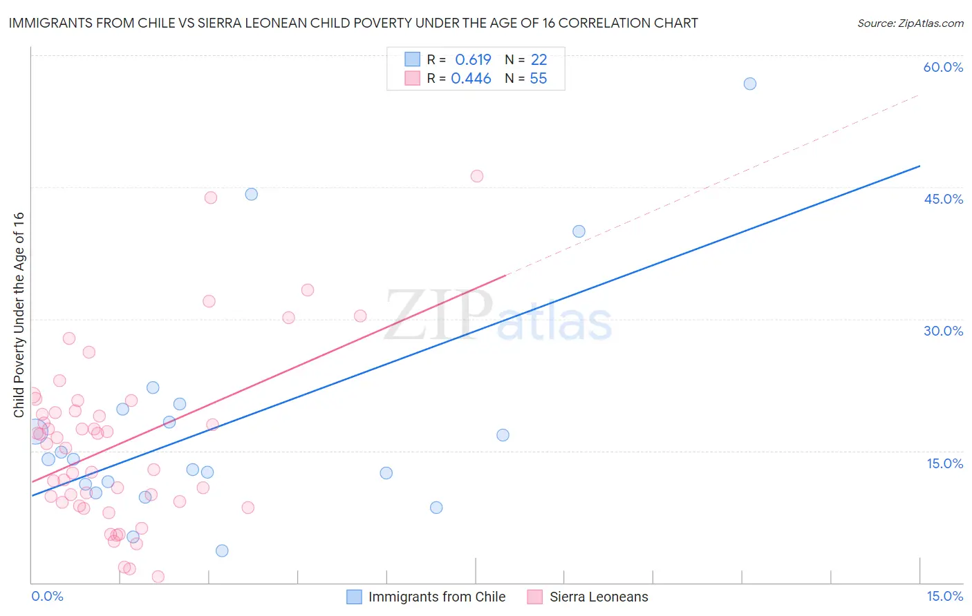 Immigrants from Chile vs Sierra Leonean Child Poverty Under the Age of 16