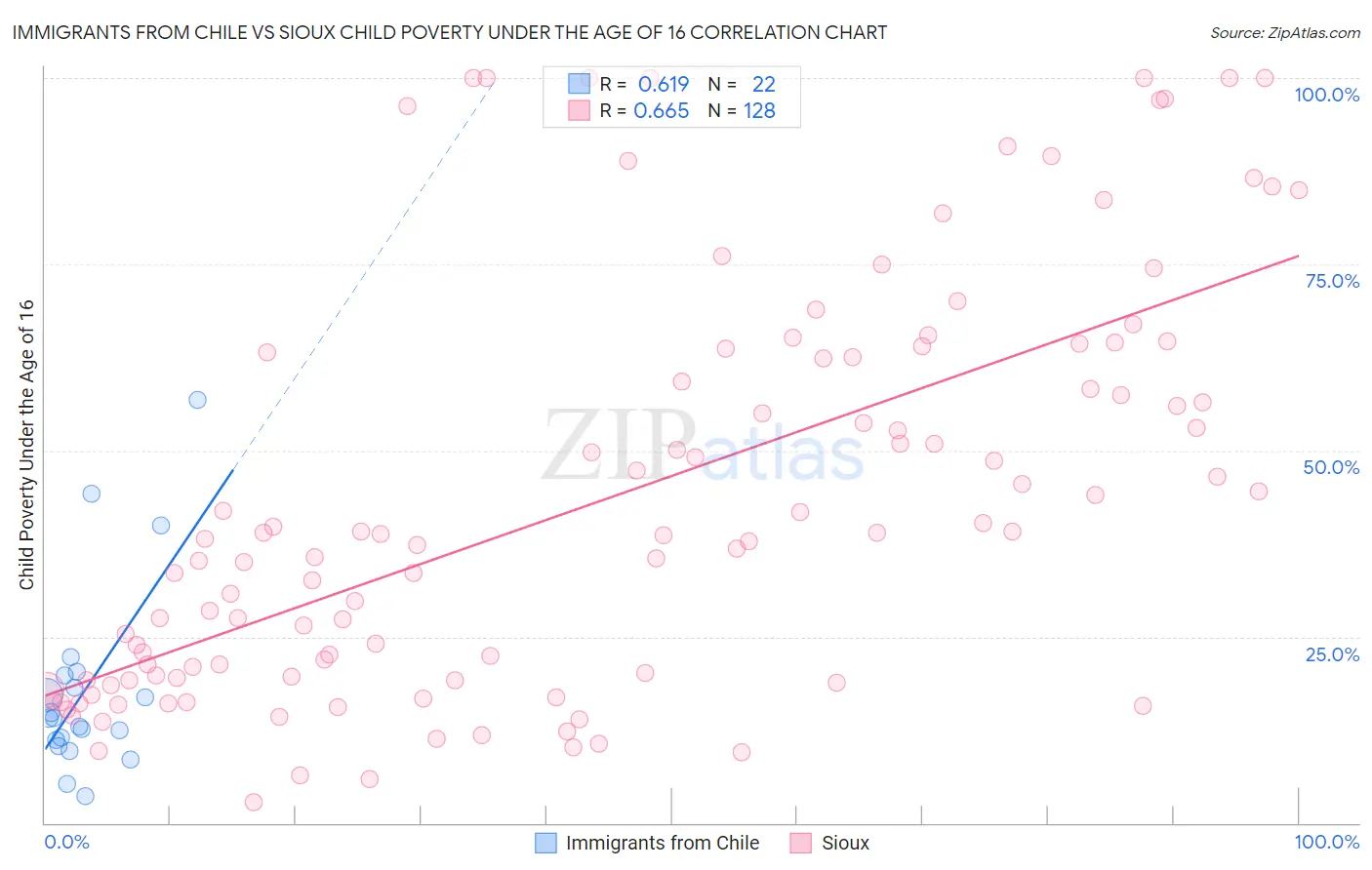 Immigrants from Chile vs Sioux Child Poverty Under the Age of 16