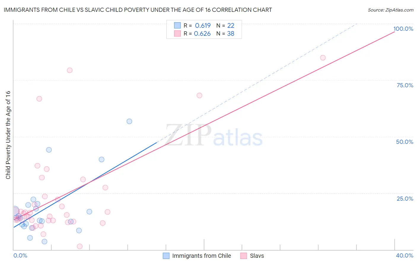 Immigrants from Chile vs Slavic Child Poverty Under the Age of 16