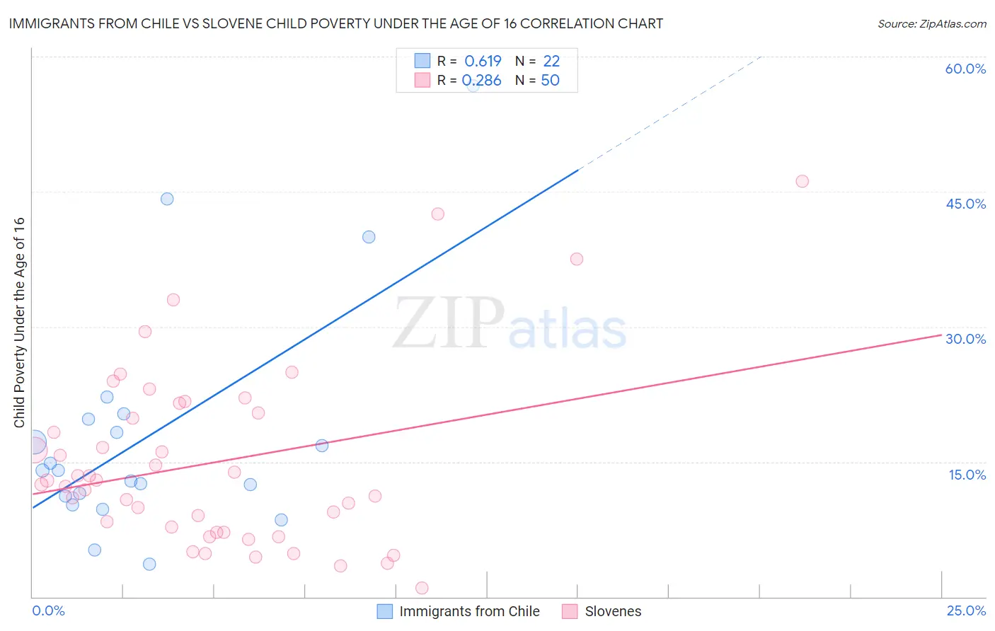 Immigrants from Chile vs Slovene Child Poverty Under the Age of 16