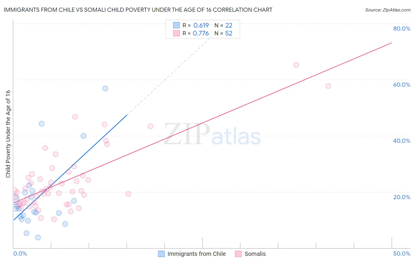 Immigrants from Chile vs Somali Child Poverty Under the Age of 16