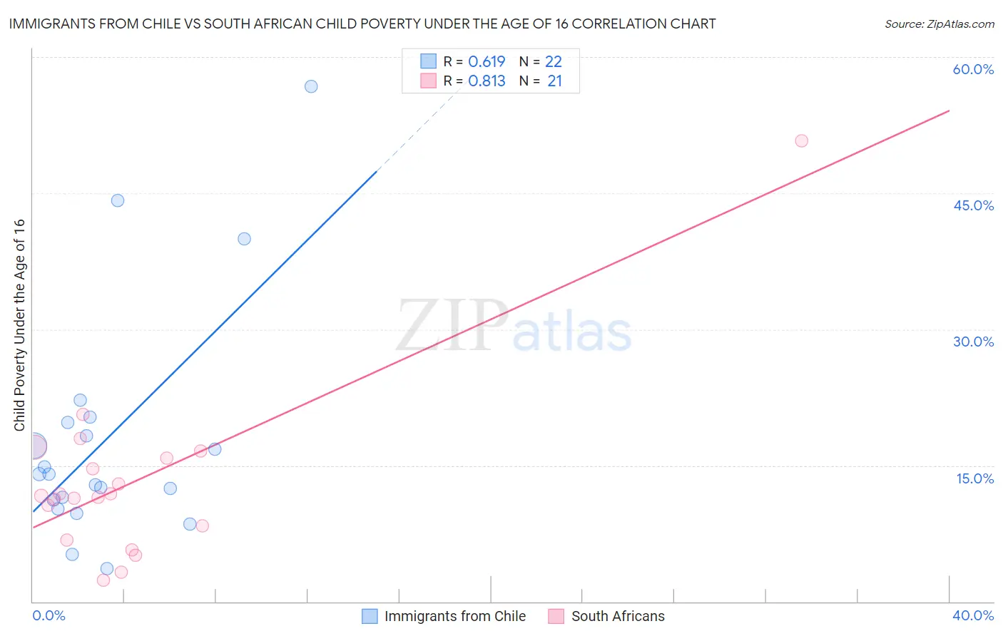 Immigrants from Chile vs South African Child Poverty Under the Age of 16
