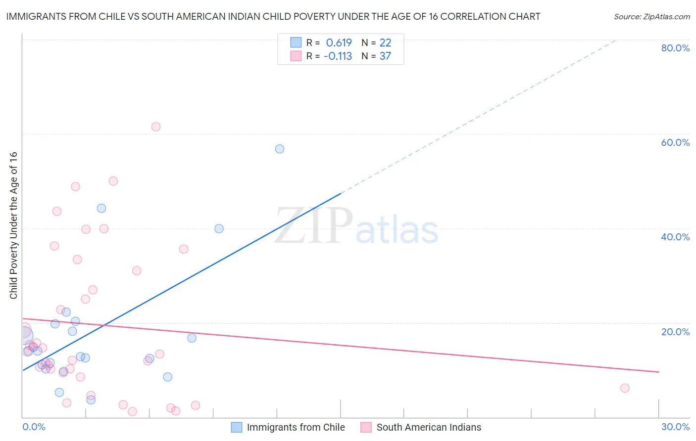 Immigrants from Chile vs South American Indian Child Poverty Under the Age of 16
