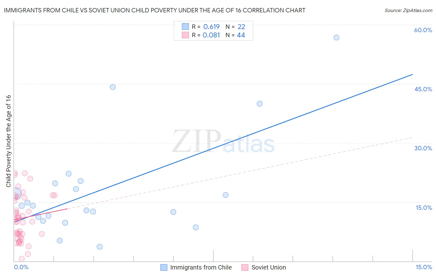 Immigrants from Chile vs Soviet Union Child Poverty Under the Age of 16