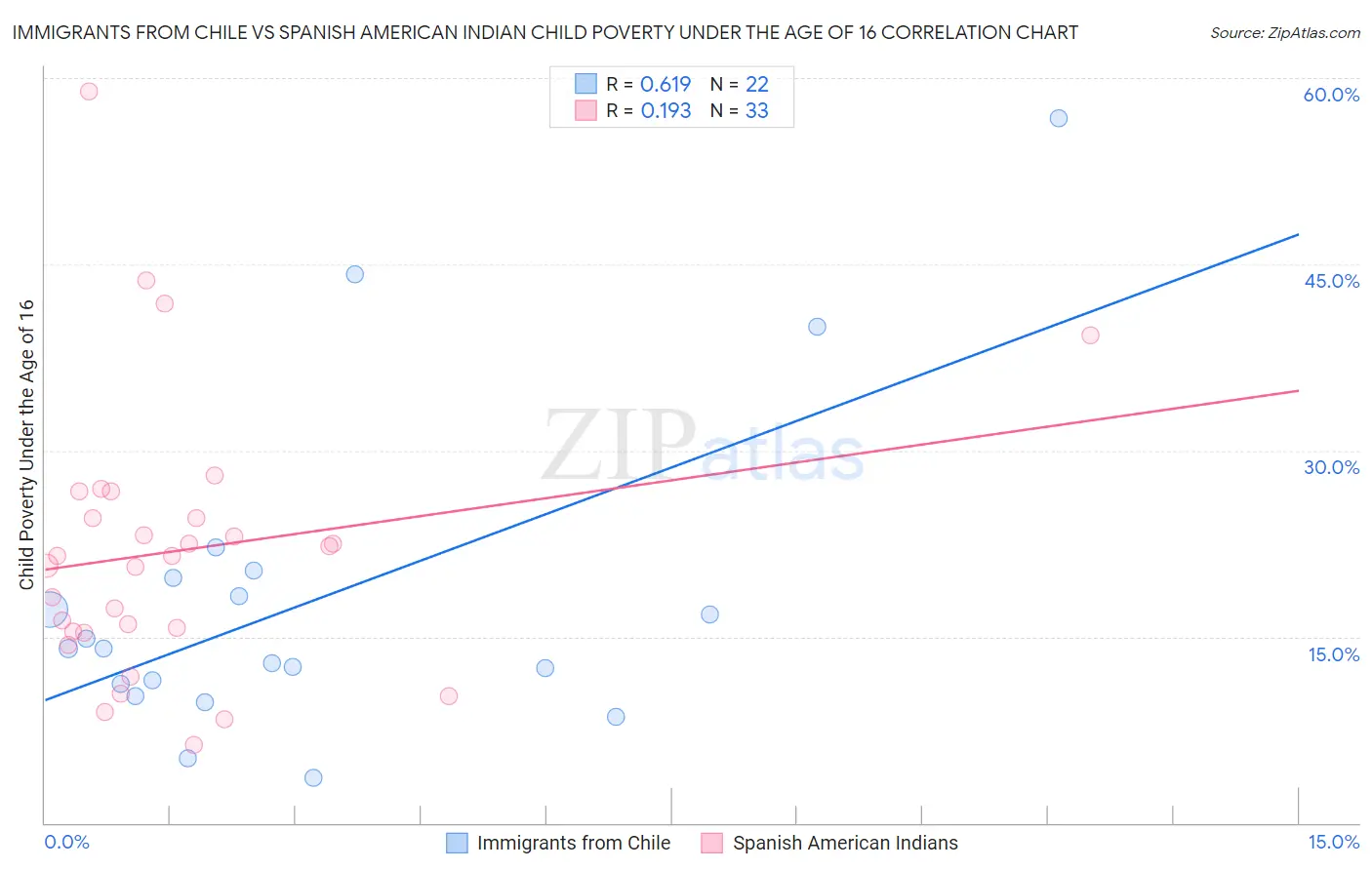 Immigrants from Chile vs Spanish American Indian Child Poverty Under the Age of 16