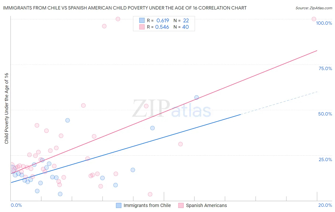 Immigrants from Chile vs Spanish American Child Poverty Under the Age of 16