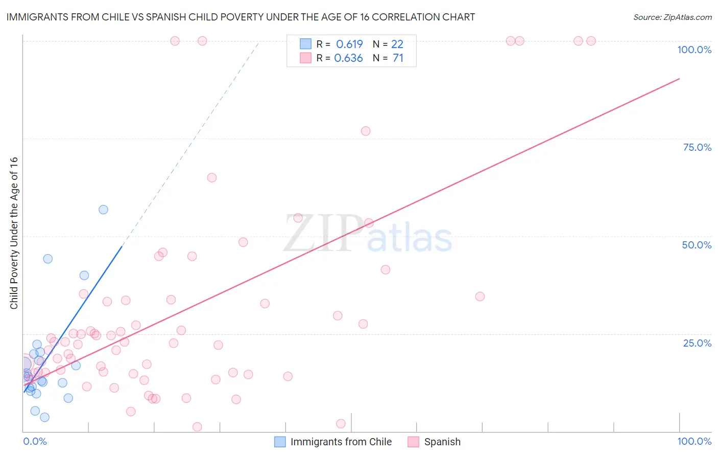 Immigrants from Chile vs Spanish Child Poverty Under the Age of 16